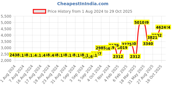 ajio.com dishis Yellow Gold Diamond-Studded Nosepin dishis Price History Graph from 1 Aug 2024 to 29 Oct 2025