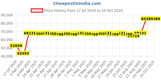 ajio.com avsar Yellow Gold Diamond-Studded Pallavi Ring avsar Price History Graph from 17 Jul 2024 to 24 Oct 2025