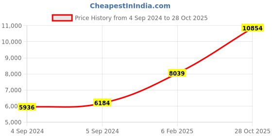 ajio.com avsar Yellow Gold Diamond-Studded Patana Nose Pin avsar Price History Graph from 4 Sep 2024 to 28 Oct 2025