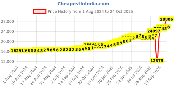 ajio.com kuberbox Yellow Gold Diamond Studded Pearl Drop Earrings kuberbox Price History Graph from 1 Aug 2024 to 24 Oct 2025