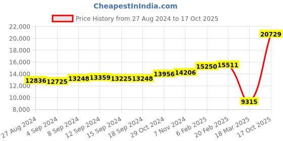ajio.com dishis Yellow Gold Diamond-Studded Pendant dishis Price History Graph from 27 Aug 2024 to 17 Oct 2025