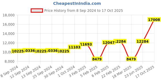 ajio.com dishis Yellow Gold Diamond-Studded Pendant dishis Price History Graph from 8 Sep 2024 to 17 Oct 2025