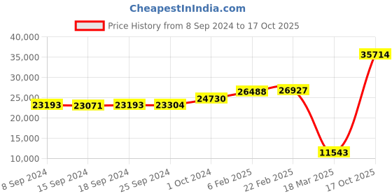 ajio.com dishis Yellow Gold Diamond-Studded Pendant dishis Price History Graph from 8 Sep 2024 to 17 Oct 2025