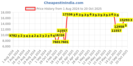 ajio.com dishis Yellow Gold Diamond-Studded Ring dishis Price History Graph from 1 Aug 2024 to 20 Oct 2025