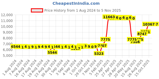 ajio.com dishis Yellow Gold Diamond-Studded Ring dishis Price History Graph from 1 Aug 2024 to 3 Nov 2025
