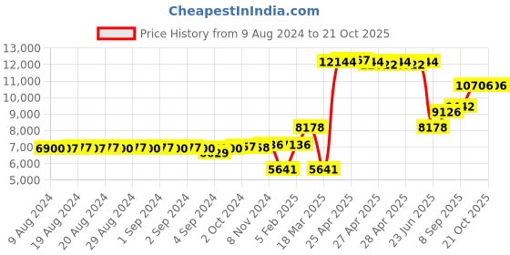 ajio.com dishis Yellow Gold Diamond-Studded Ring dishis Price History Graph from 9 Aug 2024 to 19 Oct 2025