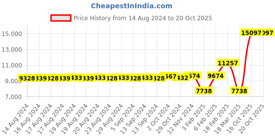 ajio.com dishis Yellow Gold Diamond-Studded Ring dishis Price History Graph from 14 Aug 2024 to 20 Oct 2025