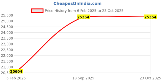 ajio.com avsar Yellow Gold Diamond-Studded Ring avsar Price History Graph from 6 Feb 2025 to 23 Oct 2025