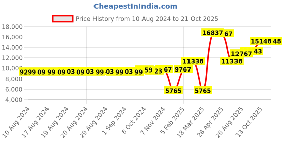 ajio.com dishis Yellow Gold Diamond-Studded Ring dishis Price History Graph from 10 Aug 2024 to 21 Oct 2025