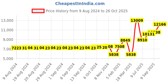 ajio.com dishis Yellow Gold Diamond-Studded Ring dishis Price History Graph from 9 Aug 2024 to 26 Oct 2025