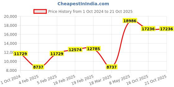 ajio.com dishis Yellow Gold Diamond-Studded Ring dishis Price History Graph from 1 Oct 2024 to 20 Oct 2025