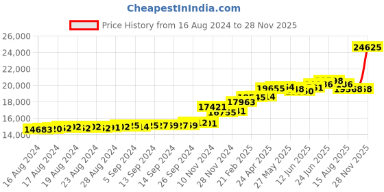 ajio.com kuberbox Yellow Gold Diamond Studded Spiral Stud Earrings kuberbox Price History Graph from 16 Aug 2024 to 28 Nov 2025