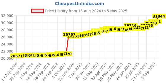 ajio.com kuberbox Yellow Gold Diamond-Studded Spring Nath kuberbox Price History Graph from 15 Aug 2024 to 5 Nov 2025