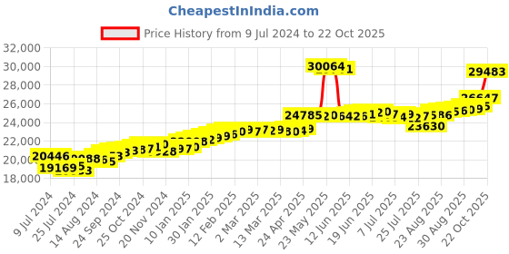 ajio.com joyalukkas Yellow Gold Diamond Studded Stud Earrings joyalukkas Price History Graph from 9 Jul 2024 to 22 Oct 2025