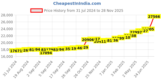 ajio.com kuberbox Yellow Gold Diamond Studded Stud Earrings kuberbox Price History Graph from 31 Jul 2024 to 28 Nov 2025