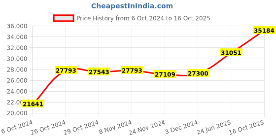 ajio.com kuberbox Yellow Gold Diamond Studded Stud Earrings kuberbox Price History Graph from 6 Oct 2024 to 16 Oct 2025