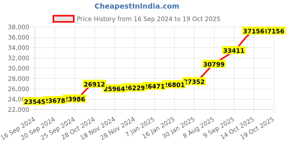 ajio.com kuberbox Yellow Gold Diamonds & Ruby Studded Stud Earrings kuberbox Price History Graph from 16 Sep 2024 to 17 Oct 2025