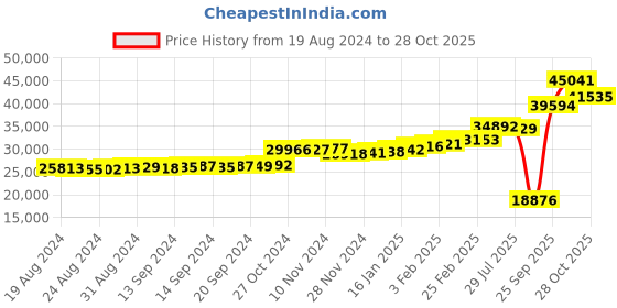 ajio.com kuberbox Yellow Gold Diamonds Studded Drop Earrings kuberbox Price History Graph from 19 Aug 2024 to 28 Oct 2025