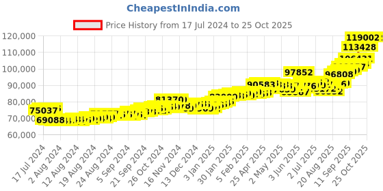 ajio.com p.c. chandra jewellers Yellow Gold Drop Earrings p.c. chandra jewellers Price History Graph from 17 Jul 2024 to 25 Oct 2025