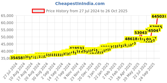 ajio.com p.c. chandra jewellers Yellow Gold Drop Earrings p.c. chandra jewellers Price History Graph from 27 Jul 2024 to 26 Oct 2025