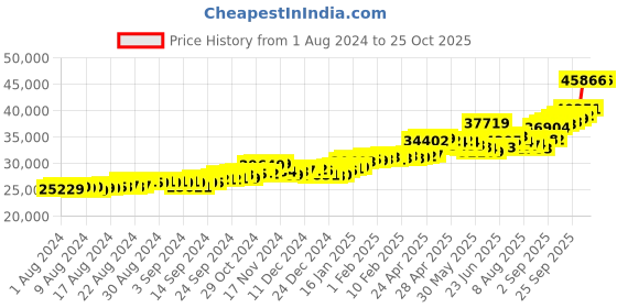 ajio.com p.c. chandra jewellers Yellow Gold Drop Earrings p.c. chandra jewellers Price History Graph from 1 Aug 2024 to 25 Oct 2025