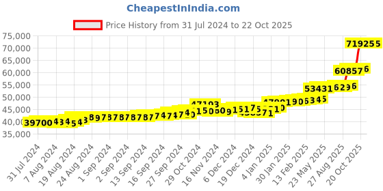 ajio.com p.c. chandra jewellers Yellow Gold Drop Earrings p.c. chandra jewellers Price History Graph from 31 Jul 2024 to 22 Oct 2025