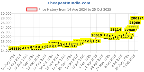 ajio.com p.c. chandra jewellers Yellow Gold Drop Earrings p.c. chandra jewellers Price History Graph from 14 Aug 2024 to 25 Oct 2025