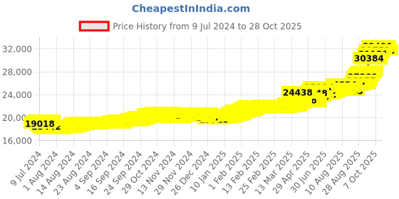 ajio.com bhima jewels Yellow Gold Duck Design Stud Earrings bhima jewels Price History Graph from 9 Jul 2024 to 28 Oct 2025