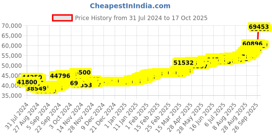 ajio.com aspect bullion refinery Yellow Gold Dumurti Coin aspect bullion refinery Price History Graph from 31 Jul 2024 to 17 Oct 2025