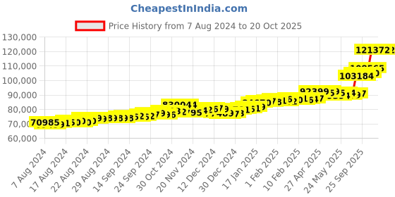ajio.com p.c. chandra jewellers Yellow Gold Enamel Drop Earrings p.c. chandra jewellers Price History Graph from 7 Aug 2024 to 20 Oct 2025