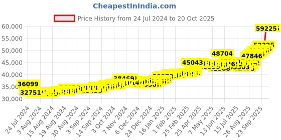 ajio.com p.c. chandra jewellers Yellow Gold Enamel Stud Earrings p.c. chandra jewellers Price History Graph from 24 Jul 2024 to 20 Oct 2025