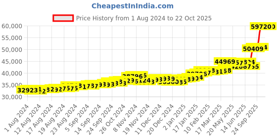 ajio.com p.c. chandra jewellers Yellow Gold Filigree-Design Drop Earrings p.c. chandra jewellers Price History Graph from 1 Aug 2024 to 22 Oct 2025