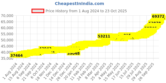 ajio.com kalyan jewellers Yellow Gold Floral Bar kalyan jewellers Price History Graph from 1 Aug 2024 to 23 Oct 2025