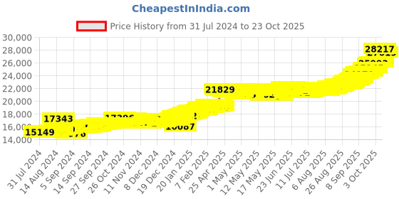 ajio.com kalyan jewellers Yellow Gold Floral Bar kalyan jewellers Price History Graph from 31 Jul 2024 to 23 Oct 2025