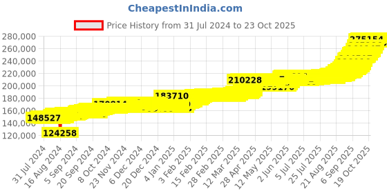 ajio.com kalyan jewellers Yellow Gold Floral Bar kalyan jewellers Price History Graph from 31 Jul 2024 to 23 Oct 2025