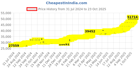 ajio.com kalyan jewellers Yellow Gold Floral Coin kalyan jewellers Price History Graph from 31 Jul 2024 to 23 Oct 2025