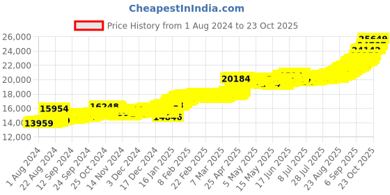 ajio.com kalyan jewellers Yellow Gold Floral Coin kalyan jewellers Price History Graph from 1 Aug 2024 to 23 Oct 2025