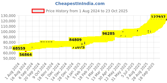 ajio.com kalyan jewellers Yellow Gold Floral Coin kalyan jewellers Price History Graph from 1 Aug 2024 to 23 Oct 2025