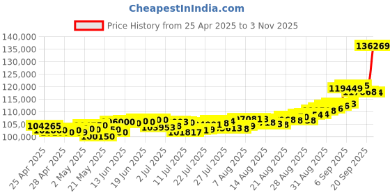 ajio.com aspect bullion refinery Yellow Gold Floral Coin aspect bullion refinery Price History Graph from 25 Apr 2025 to 3 Nov 2025