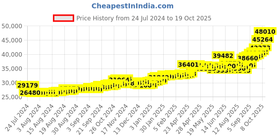 ajio.com p.c. chandra jewellers Yellow Gold Floral-Design Hoop Earrings p.c. chandra jewellers Price History Graph from 24 Jul 2024 to 19 Oct 2025