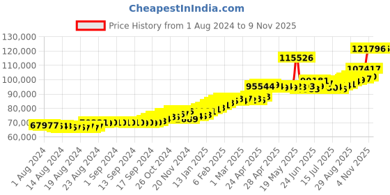ajio.com joyalukkas Yellow Gold Floral-Design Jhumka Earrings joyalukkas Price History Graph from 1 Aug 2024 to 4 Nov 2025