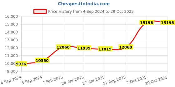 ajio.com avsar Yellow Gold Floral Design Stud Earrings avsar Price History Graph from 4 Sep 2024 to 29 Oct 2025