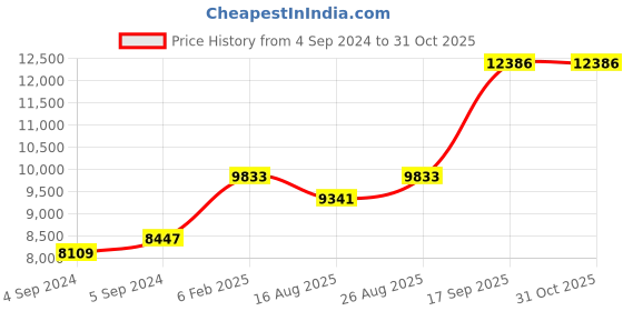 ajio.com avsar Yellow Gold Floral Design Stud Earrings avsar Price History Graph from 4 Sep 2024 to 31 Oct 2025