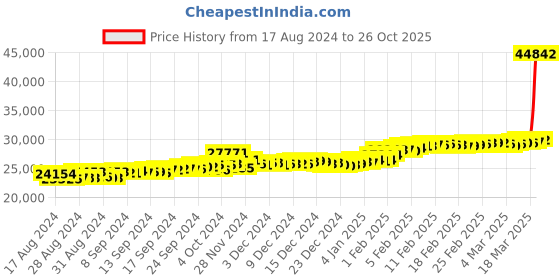 ajio.com malabar gold & diamonds Yellow Gold Floral Drop Earrings malabar gold & diamonds Price History Graph from 17 Aug 2024 to 26 Oct 2025