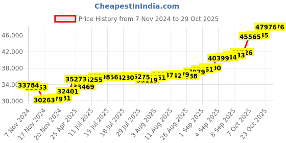 ajio.com malabar gold & diamonds Yellow Gold Floral Pendant malabar gold & diamonds Price History Graph from 7 Nov 2024 to 28 Oct 2025