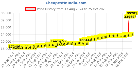 ajio.com malabar gold & diamonds Yellow Gold Floral Stud Earrings malabar gold & diamonds Price History Graph from 17 Aug 2024 to 25 Oct 2025