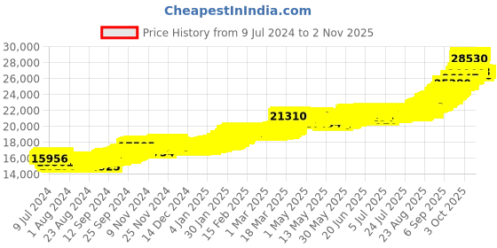 ajio.com bhima jewels Yellow Gold Flower Coin bhima jewels Price History Graph from 9 Jul 2024 to 2 Nov 2025