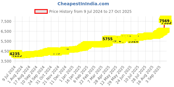 ajio.com bhima jewels Yellow Gold Flower Engraved Coin bhima jewels Price History Graph from 9 Jul 2024 to 27 Oct 2025