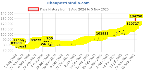 ajio.com aspect bullion refinery Yellow Gold Ganesha Coin aspect bullion refinery Price History Graph from 1 Aug 2024 to 2 Nov 2025