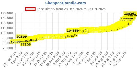 ajio.com kalyan jewellers Yellow Gold Ganesha Coin kalyan jewellers Price History Graph from 28 Dec 2024 to 23 Oct 2025